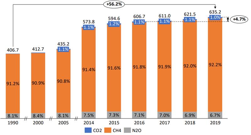 Percentage of Greenhouse Gas Emissions by Gas in the Waste Sector, 1990-2019 